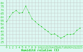 Courbe de l'humidit relative pour Nmes - Garons (30)