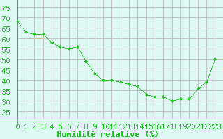 Courbe de l'humidit relative pour Douzy (08)