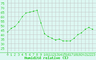 Courbe de l'humidit relative pour Sarzeau (56)