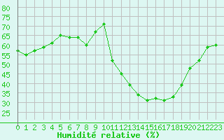Courbe de l'humidit relative pour Combs-la-Ville (77)