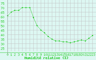 Courbe de l'humidit relative pour Bourg-Saint-Andol (07)