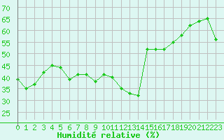 Courbe de l'humidit relative pour Ste (34)