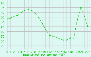 Courbe de l'humidit relative pour Leucate (11)