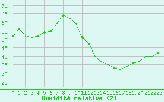 Courbe de l'humidit relative pour Luc-sur-Orbieu (11)