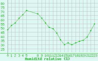 Courbe de l'humidit relative pour Remich (Lu)