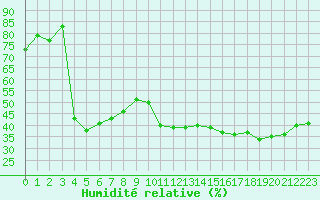 Courbe de l'humidit relative pour Salon-de-Provence (13)