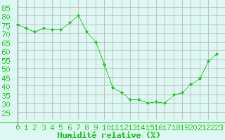 Courbe de l'humidit relative pour Reims-Prunay (51)