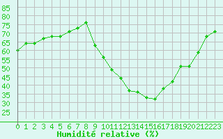 Courbe de l'humidit relative pour Gap-Sud (05)