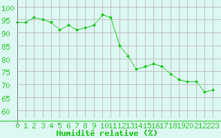 Courbe de l'humidit relative pour Orange (84)