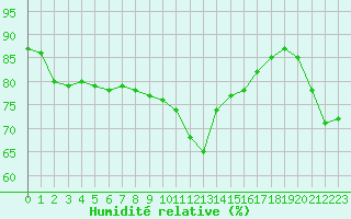 Courbe de l'humidit relative pour Ste (34)