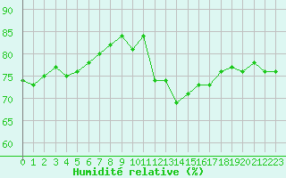 Courbe de l'humidit relative pour Vichy (03)