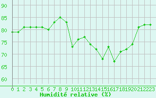Courbe de l'humidit relative pour Ile Rousse (2B)