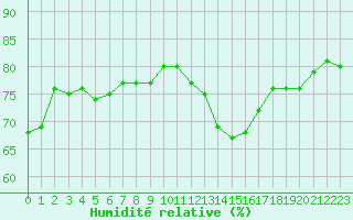 Courbe de l'humidit relative pour Grardmer (88)