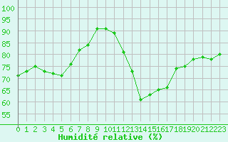 Courbe de l'humidit relative pour Creil (60)