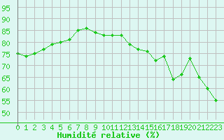 Courbe de l'humidit relative pour Jan (Esp)