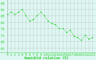 Courbe de l'humidit relative pour Cap Bar (66)