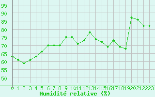 Courbe de l'humidit relative pour Dieppe (76)