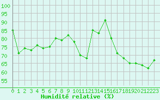 Courbe de l'humidit relative pour Abbeville (80)
