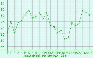Courbe de l'humidit relative pour Le Talut - Belle-Ile (56)