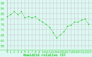 Courbe de l'humidit relative pour Sanary-sur-Mer (83)