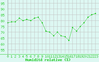 Courbe de l'humidit relative pour Boulogne (62)