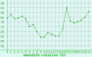 Courbe de l'humidit relative pour Restefond - Nivose (04)