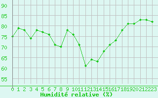 Courbe de l'humidit relative pour Narbonne-Ouest (11)