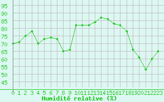 Courbe de l'humidit relative pour Pointe de Chassiron (17)