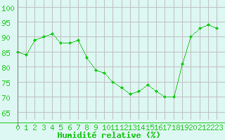 Courbe de l'humidit relative pour Dax (40)