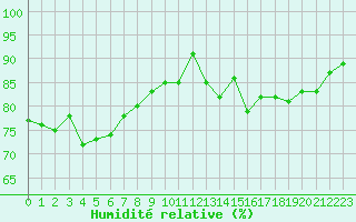 Courbe de l'humidit relative pour Gurande (44)