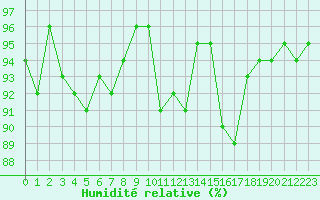 Courbe de l'humidit relative pour Mouilleron-le-Captif (85)