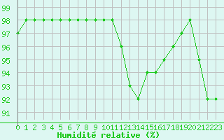 Courbe de l'humidit relative pour Alenon (61)