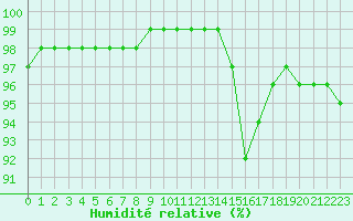 Courbe de l'humidit relative pour Saint-Mdard-d'Aunis (17)