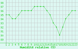Courbe de l'humidit relative pour Jonzac (17)