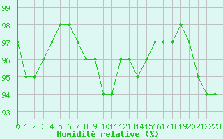 Courbe de l'humidit relative pour Souprosse (40)