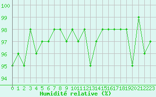 Courbe de l'humidit relative pour Brion (38)