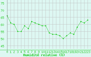 Courbe de l'humidit relative pour Perpignan Moulin  Vent (66)