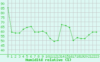 Courbe de l'humidit relative pour Aniane (34)