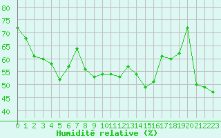 Courbe de l'humidit relative pour Beaumont du Ventoux (Mont Serein - Accueil) (84)