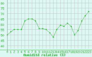 Courbe de l'humidit relative pour Cap Cpet (83)