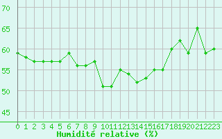 Courbe de l'humidit relative pour Ste (34)
