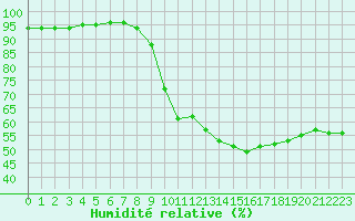 Courbe de l'humidit relative pour Bordeaux (33)