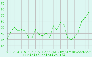Courbe de l'humidit relative pour Cap Bar (66)