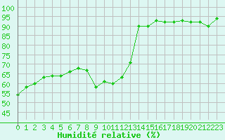 Courbe de l'humidit relative pour Noyarey (38)