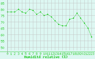 Courbe de l'humidit relative pour Ancey (21)