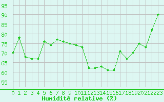 Courbe de l'humidit relative pour Clermont-Ferrand (63)