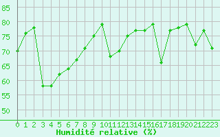 Courbe de l'humidit relative pour Grardmer (88)