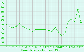 Courbe de l'humidit relative pour Rochefort Saint-Agnant (17)