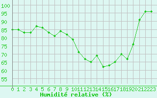 Courbe de l'humidit relative pour Cap Ferret (33)