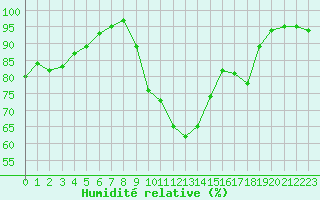 Courbe de l'humidit relative pour Avord (18)